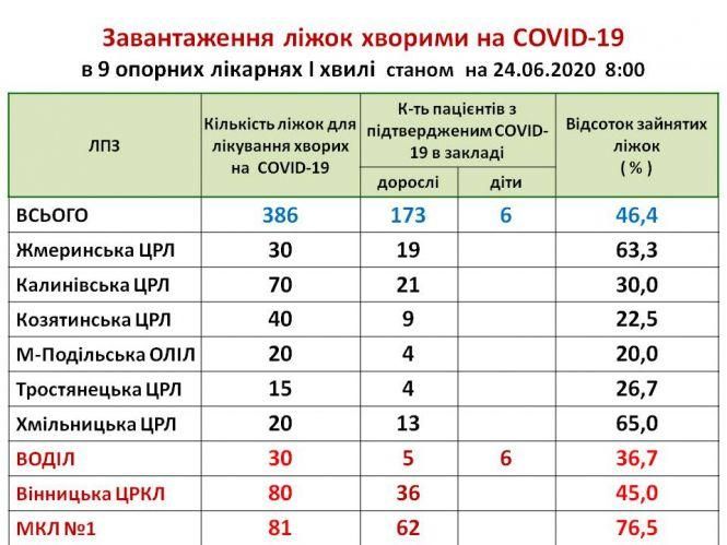 Новини Козятина - фото з В ЦРЛ з 40 ліжок для лікування хворих на COVID-19, 9 уже зайняті В ЦРЛ з 40 ліжок для лікування хворих на COVID-19, 9 уже зайняті, фото №1 на сайті 20minut.ua