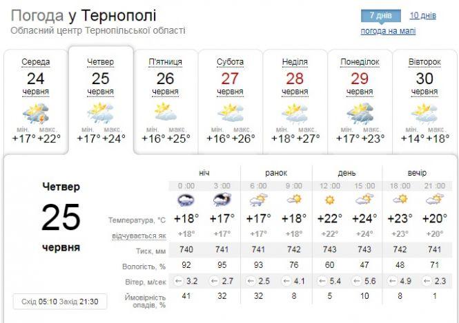 Новини Тернополя - фото з Погода на 25 червня: дощ і вдень, і вночі Погода на 25 червня: дощ і вдень, і вночі, фото №1 на сайті 20minut.ua