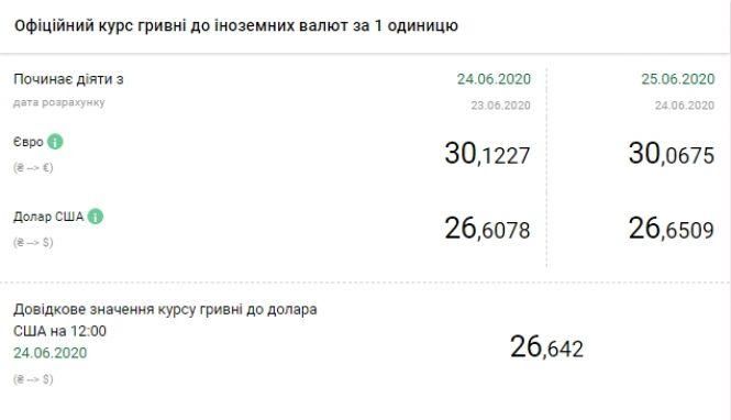 Новини Тернополя - фото з Курс валют на 25 червня: долар дорожчає, євро дешевшає Курс валют на 25 червня: долар дорожчає, євро дешевшає, фото №1 на сайті 20minut.ua