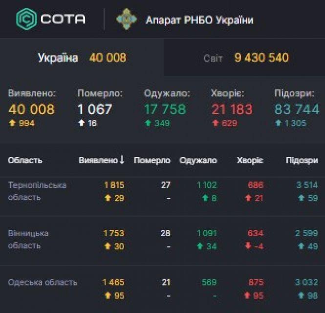 Новини Вінниці - фото з Дані по СOVID-19 на 25 червня: в Україні +994 за добу. Скільки у нашій області? Дані по СOVID-19 на 25 червня: в Україні +994 за добу. Скільки у нашій області?, фото №1 на сайті 20minut.ua