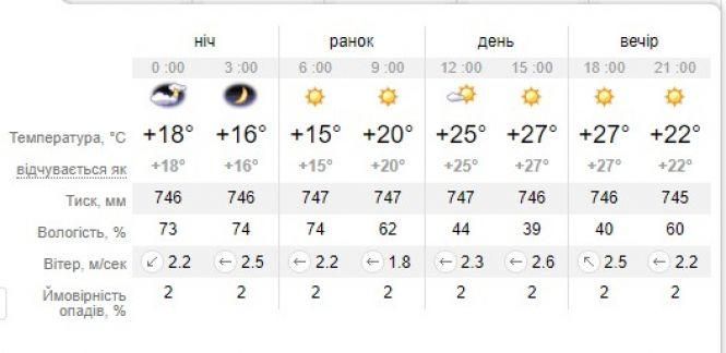 Новини Вінниці - фото з У п’ятницю «антициклон Utz порозкидає на всі боки дощі». Прогноз погоди на завтра У п’ятницю «антициклон Utz порозкидає на всі боки дощі». Прогноз погоди на завтра, фото №2 на сайті 20minut.ua