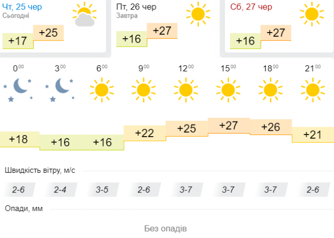 Антициклон Utz прожене дощі та поверне спеку в Україну: синоптик потішила прогнозом, фото №3 на сайті vsim.ua