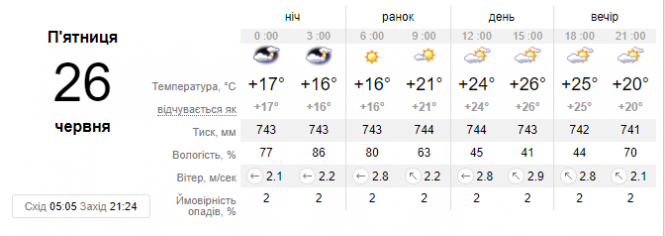 Антициклон Utz прожене дощі та поверне спеку в Україну: синоптик потішила прогнозом, фото №1 на сайті vsim.ua