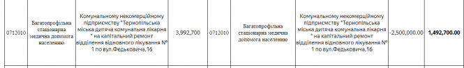 Новини Тернополя - фото з Що в Тернополі не зроблять через карантин. До бюджету внесли серйозні зміни: звідки гроші забрали Що в Тернополі не зроблять через карантин. До бюджету внесли серйозні зміни: звідки гроші забрали, фото №7 на сайті 20minut.ua
