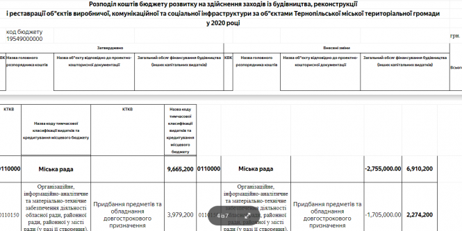 Новини Тернополя - фото з Що в Тернополі не зроблять через карантин. До бюджету внесли серйозні зміни: звідки гроші забрали Що в Тернополі не зроблять через карантин. До бюджету внесли серйозні зміни: звідки гроші забрали, фото №1 на сайті 20minut.ua