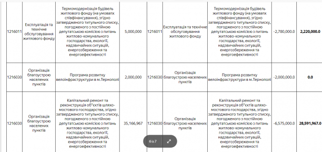Новини Тернополя - фото з Що в Тернополі не зроблять через карантин. До бюджету внесли серйозні зміни: звідки гроші забрали Що в Тернополі не зроблять через карантин. До бюджету внесли серйозні зміни: звідки гроші забрали, фото №8 на сайті 20minut.ua
