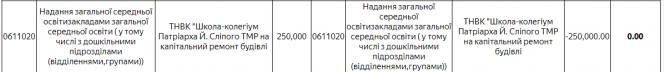 Новини Тернополя - фото з Що в Тернополі не зроблять через карантин. До бюджету внесли серйозні зміни: звідки гроші забрали Що в Тернополі не зроблять через карантин. До бюджету внесли серйозні зміни: звідки гроші забрали, фото №5 на сайті 20minut.ua