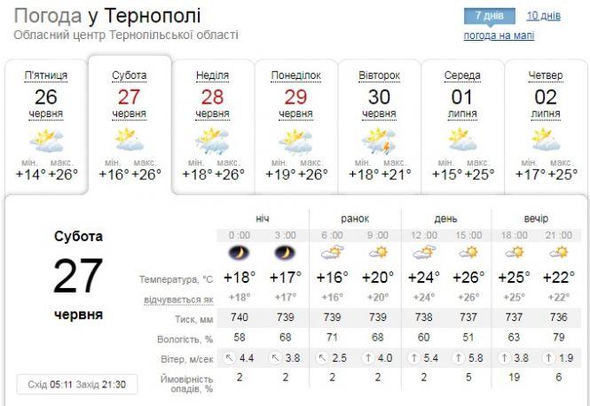 Новини Тернополя - фото з Погода на 27 червня: подекуди дощі, грози та град