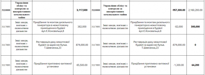 Новини Тернополя - фото з Що в Тернополі не зроблять через карантин. До бюджету внесли серйозні зміни: звідки гроші забрали Що в Тернополі не зроблять через карантин. До бюджету внесли серйозні зміни: звідки гроші забрали, фото №9 на сайті 20minut.ua