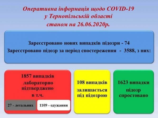 Новини Тернополя - фото з +42 нових випадки Covid-19 за добу, семеро одужало. Географія поширення коронавірусу на Тернопільщині +42 нових випадки Covid-19 за добу, семеро одужало. Географія поширення коронавірусу на Тернопільщині, фото №1 на сайті 20minut.ua
