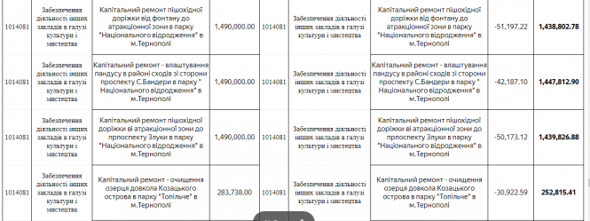 Новини Тернополя - фото з Що в Тернополі не зроблять через карантин. До бюджету внесли серйозні зміни: звідки гроші забрали Що в Тернополі не зроблять через карантин. До бюджету внесли серйозні зміни: звідки гроші забрали, фото №10 на сайті 20minut.ua