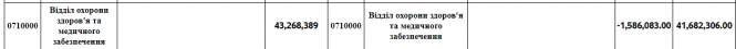 Новини Тернополя - фото з Що в Тернополі не зроблять через карантин. До бюджету внесли серйозні зміни: звідки гроші забрали Що в Тернополі не зроблять через карантин. До бюджету внесли серйозні зміни: звідки гроші забрали, фото №6 на сайті 20minut.ua