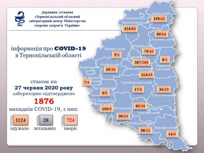 +19 нових випадків Covid-19 за добу, 15 людей одужали. Географія інфікування у районах Тернопільщини, фото №1 на сайті 20minut.ua