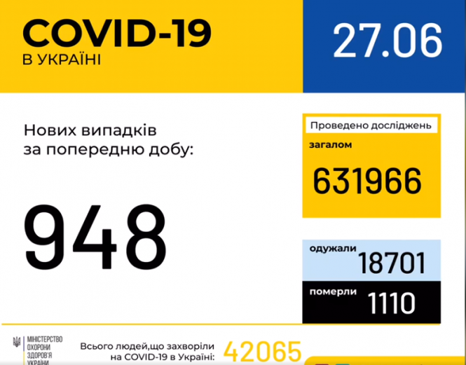 Новини Хмельницького - фото з В Україні за добу підтвердили 948 нових випадків COVID-19 В Україні за добу підтвердили 948 нових випадків COVID-19, фото №1 на сайті vsim.ua