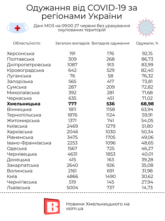 Новини Хмельницького - фото з Смертність та одужання від COVID-19 на Хмельниччині: що змінилося за два тижні Смертність та одужання від COVID-19 на Хмельниччині: що змінилося за два тижні, фото №2 на сайті vsim.ua