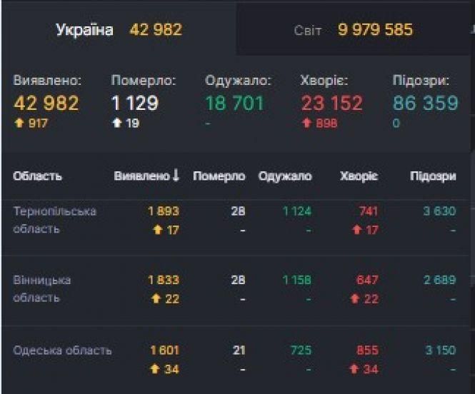 Новини Вінниці - фото з Дані по СOVID-19 на 28 червня: в Україні + 917 за добу. Скільки у нашій області? Дані по СOVID-19 на 28 червня: в Україні + 917 за добу. Скільки у нашій області?, фото №1 на сайті 20minut.ua