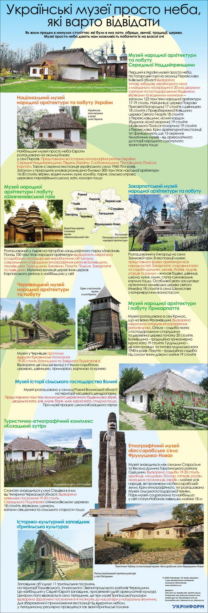 Новини Тернополя - фото з ТОП-10 українських музеїв просто неба (ІНФОГРАФІКА) ТОП-10 українських музеїв просто неба (ІНФОГРАФІКА), фото №1 на сайті 20minut.ua