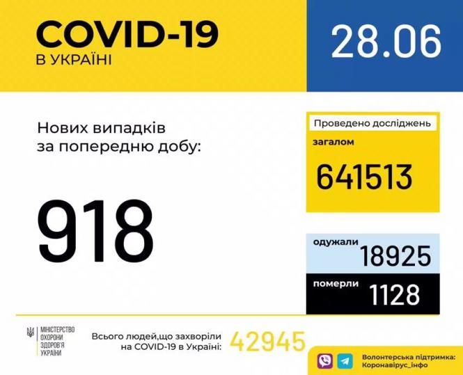 Новини Козятина - фото з В Козятинському районі вже 30. Ситуація з коронавірусом по районах області В Козятинському районі вже 30. Ситуація з коронавірусом по районах області, фото №1 на сайті 20minut.ua