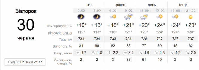 Новини Вінниці - фото з Спека та дощі: синоптики розповіли, яку погоду чекати в останні дні червня Спека та дощі: синоптики розповіли, яку погоду чекати в останні дні червня, фото №2 на сайті 20minut.ua