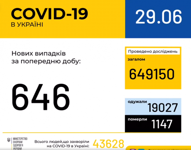 Новини Хмельницького - фото з Зафіксували спад. В Україні за добу підтвердили 646 випадків COVID-19 Зафіксували спад. В Україні за добу підтвердили 646 випадків COVID-19, фото №1 на сайті vsim.ua