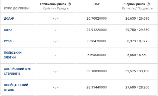 Новини Хмельницького - фото з Актуальний курс валют на сьогодні, 29 червня Актуальний курс валют на сьогодні, 29 червня, фото №1 на сайті vsim.ua
