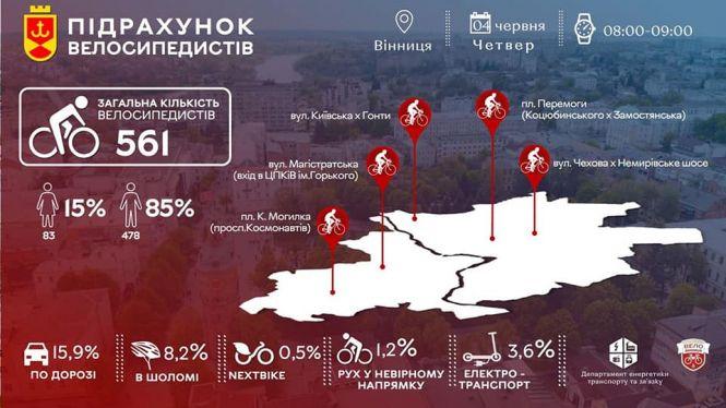 Новини Вінниці - фото з Чоловіків в шість разів більше: у Вінниці вперше провели підрахунок велосипедистів Чоловіків в шість разів більше: у Вінниці вперше провели підрахунок велосипедистів, фото №1 на сайті 20minut.ua