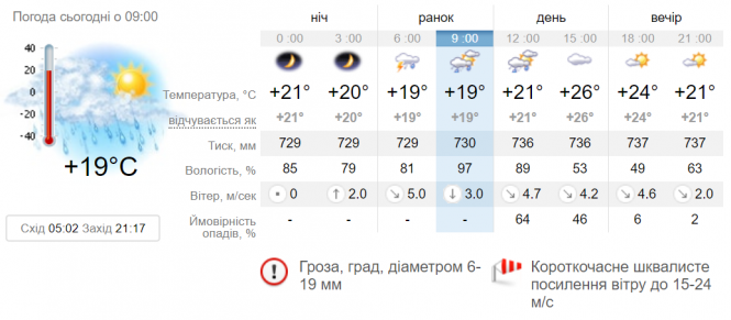 Новини Вінниці - фото з Вінниччина у жовтій зоні погодних умов: попереджають про грозу, град та сильний вітер Вінниччина у жовтій зоні погодних умов: попереджають про грозу, град та сильний вітер, фото №2 на сайті 20minut.ua