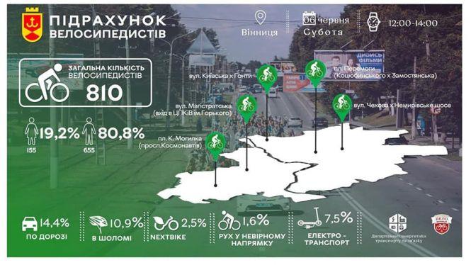 Новини Вінниці - фото з Чоловіків в шість разів більше: у Вінниці вперше провели підрахунок велосипедистів Чоловіків в шість разів більше: у Вінниці вперше провели підрахунок велосипедистів, фото №3 на сайті 20minut.ua