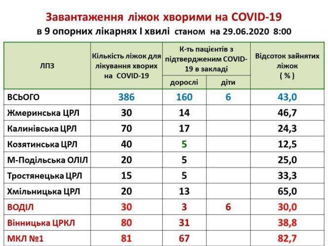 Новини Козятина - фото з Опорні лікарні завантажені хворими на COVID-19 на 43%: скільки лікується в козятинській ЦРЛ? Опорні лікарні завантажені хворими на COVID-19 на 43%: скільки лікується в козятинській ЦРЛ?, фото №1 на сайті 20minut.ua