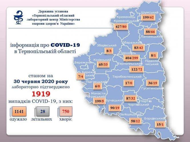 Новини Тернополя - фото з На Тернопільщині різко знизилась кількість нових випадків Covid-19 за добу. Дані по районах