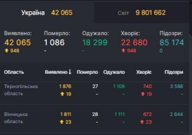 Більше 44 тисяч: статистика коронавірусу по регіонах України, фото №1 на сайті 20minut.ua