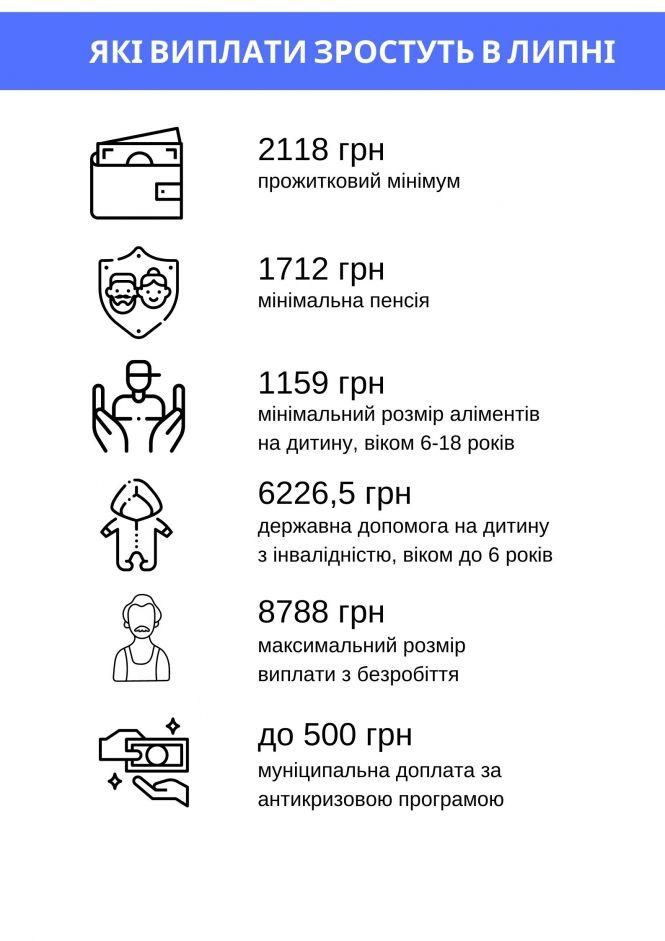 Новини Вінниці - фото з З 1 липня збільшаться пенсії, соцвиплати та тарифи З 1 липня збільшаться пенсії, соцвиплати та тарифи, фото №1 на сайті 20minut.ua