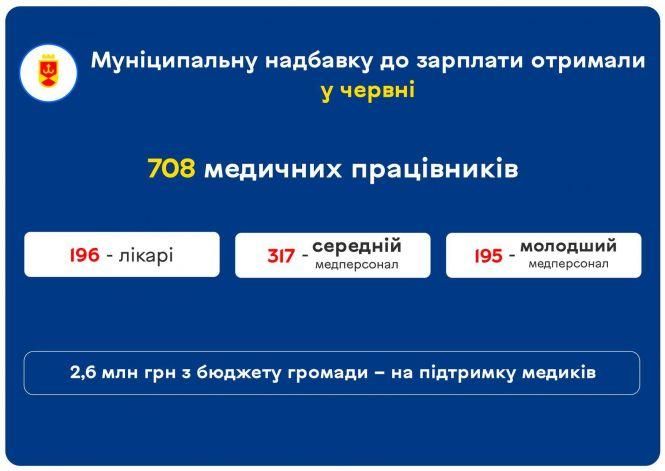 Новини Вінниці - фото з Вінницькі медики, які працюють з хворими на COVID, отримали надбавки за червень Вінницькі медики, які працюють з хворими на COVID, отримали надбавки за червень, фото №1 на сайті 20minut.ua