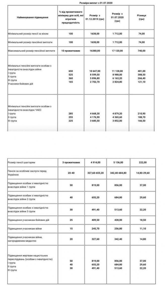 Новини Житомира - фото з В Україні перерахують пенсії В Україні перерахують пенсії, фото №1 на сайті 20minut.ua