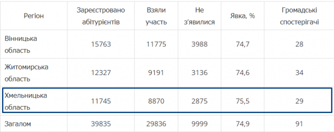 Новини Хмельницького - фото з Майже 3 тисячі хмельницьких абітурієнтів не прийшли на ЗНО Майже 3 тисячі хмельницьких абітурієнтів не прийшли на ЗНО, фото №1 на сайті vsim.ua
