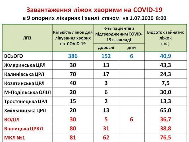 Новини Козятина - фото з Про завантаження ліжок хворими на COVID – 19 в опорних лікарнях області І хвилі: в ЦРЛ — 3 пацієнта