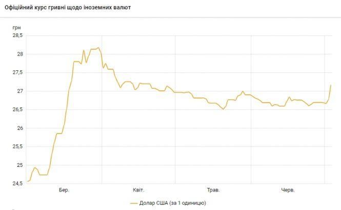 Новини Тернополя - фото з Курс валют на 3 липня: заява про відставку голови НБУ призвела до різкого росту курсу долара і євро Курс валют на 3 липня: заява про відставку голови НБУ призвела до різкого росту курсу долара і євро, фото №2 на сайті 20minut.ua
