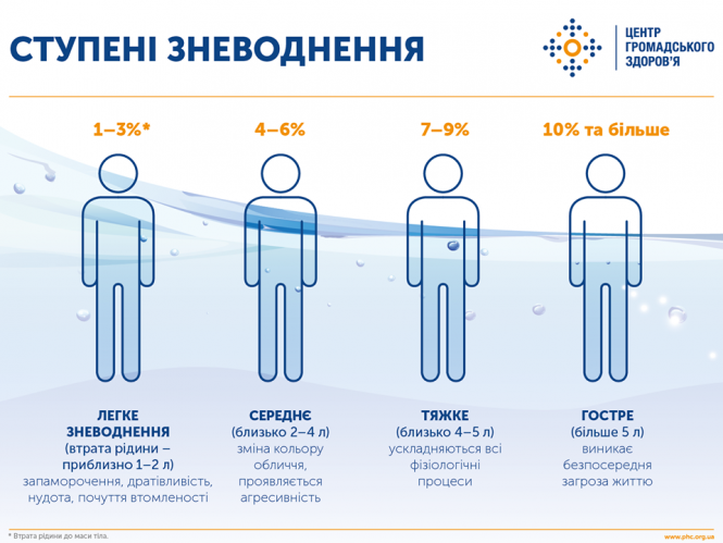 Новини Тернополя - фото з Як правильно рятуватись від спеки та не допустити зневоднення організму (ІНФОГРАФІКА)