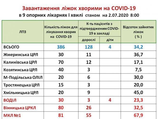 Новини Козятина - фото з Про завантаженість ліжок хворими на COVID-19