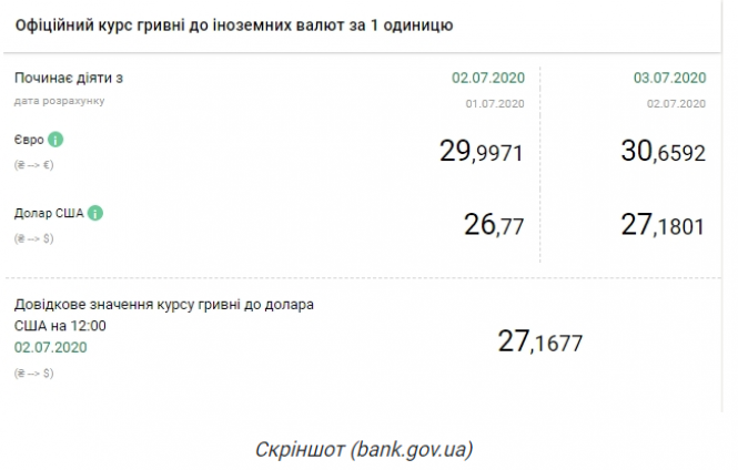 Новини Хмельницького - фото з Долар знов підскочив. Курс валют на 3 липня Долар знов підскочив. Курс валют на 3 липня, фото №1 на сайті vsim.ua