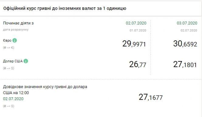 Новини Тернополя - фото з Курс валют на 3 липня: заява про відставку голови НБУ призвела до різкого росту курсу долара і євро Курс валют на 3 липня: заява про відставку голови НБУ призвела до різкого росту курсу долара і євро, фото №1 на сайті 20minut.ua