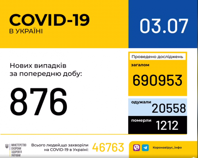 Новини Хмельницького - фото з За добу в Україні зафіксували 876 нових випадків COVID-19 За добу в Україні зафіксували 876 нових випадків COVID-19, фото №1 на сайті vsim.ua