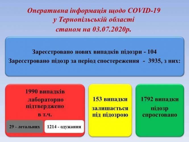 На Тернопільщині за добу підтверджено 32 випадки COVID-19. Географія поширення нових випадків, фото №1 на сайті 20minut.ua
