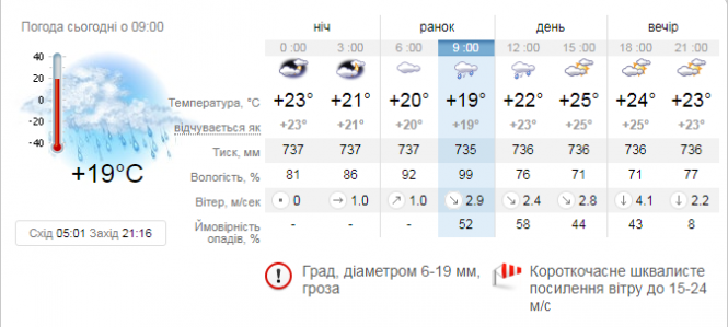 Спека спаде, можливий град. Погода на вихідні у Козятині, фото №1 на сайті 20minut.ua