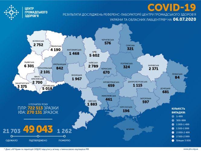 Новини Вінниці - фото з Дані по СOVID-19 на 6 липня: в Україні + 543 за добу. Скільки у нашій області? Дані по СOVID-19 на 6 липня: в Україні + 543 за добу. Скільки у нашій області?, фото №1 на сайті 20minut.ua