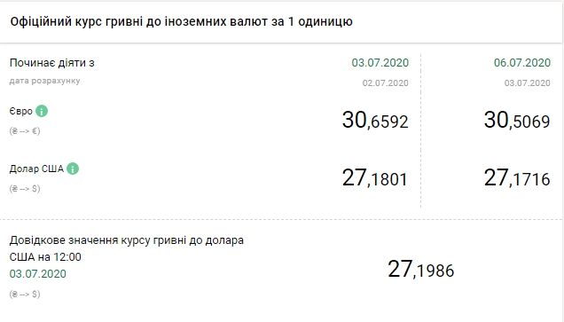 Новини Тернополя - фото з Євро подешевшало: курс валют на понеділок, 6 липня Курс долара знизився після сильного зростання