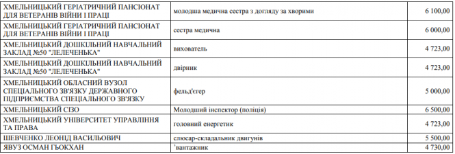 Новини Хмельницького - фото з Від мінімалки до 25 тисяч: які вакансії є на підприємствах та установах Хмельницького Від мінімалки до 25 тисяч: які вакансії є на підприємствах та установах Хмельницького, фото №7 на сайті vsim.ua