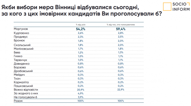 Майже 60% вінничан готові віддати голоси за мера Моргунова – дослідження (Прес-служба ЦВГД «Соціоінформ»), фото №4 на сайті 20minut.ua