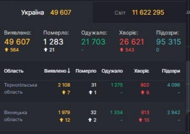 Новини Вінниці - фото з Дані по СOVID-19 на 7 липня: в Україні + 564 за добу. На Вінниччині + 2 смерті Дані по СOVID-19 на 7 липня: в Україні + 564 за добу. На Вінниччині + 2 смерті, фото №1 на сайті 20minut.ua