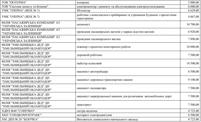 Новини Хмельницького - фото з Від мінімалки до 25 тисяч: які вакансії є на підприємствах та установах Хмельницького Від мінімалки до 25 тисяч: які вакансії є на підприємствах та установах Хмельницького, фото №5 на сайті vsim.ua